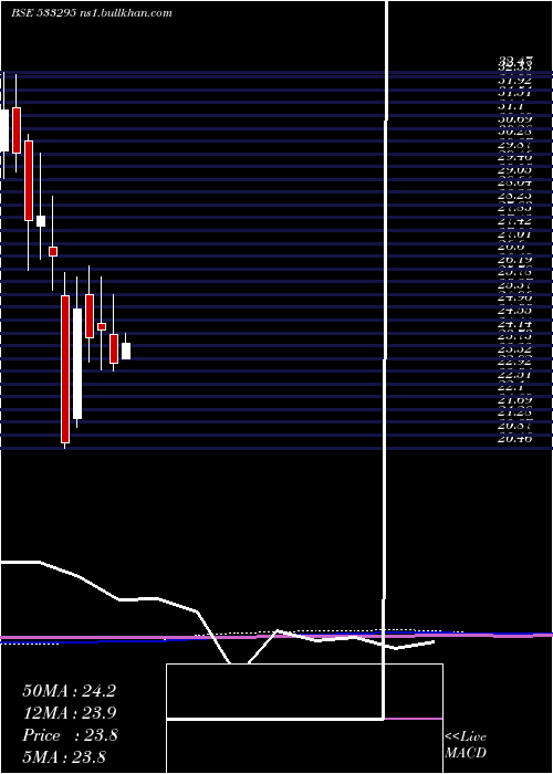  monthly chart Punjabnsind