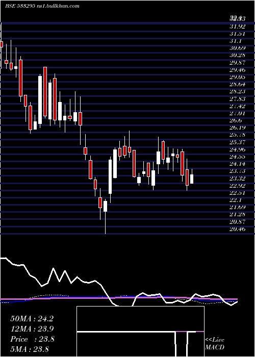  weekly chart Punjabnsind