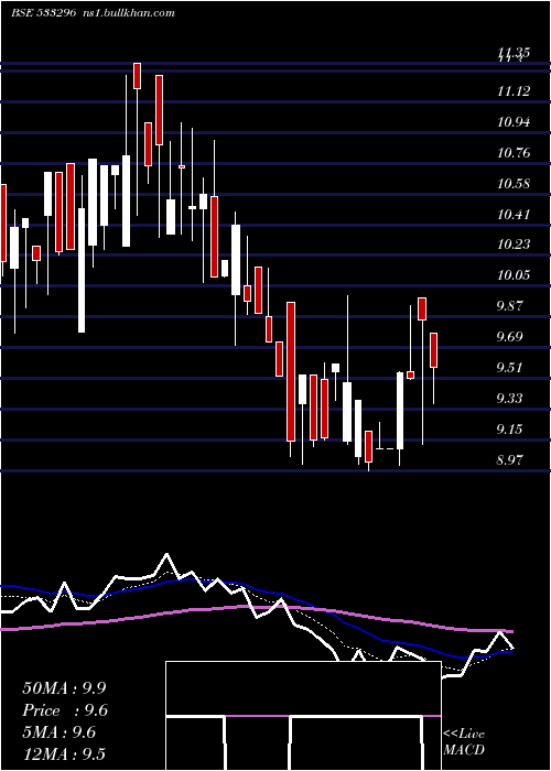  Daily chart Fmnl