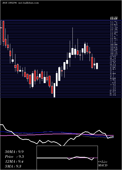  weekly chart Fmnl