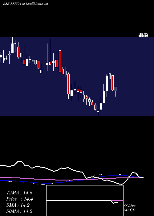  weekly chart Shekhawati