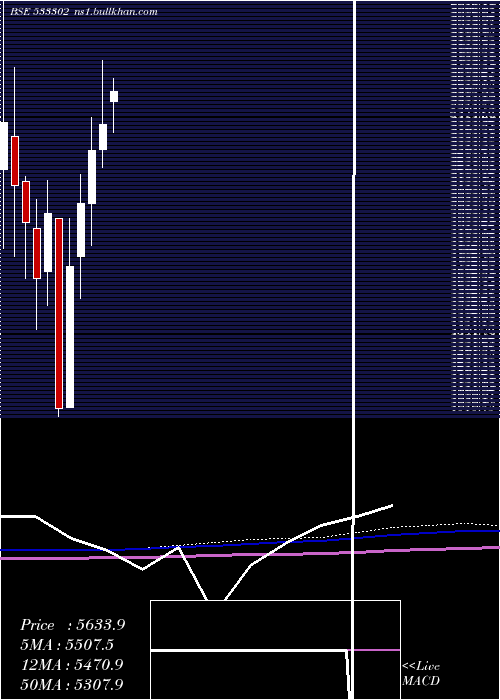  monthly chart KalyaniInv