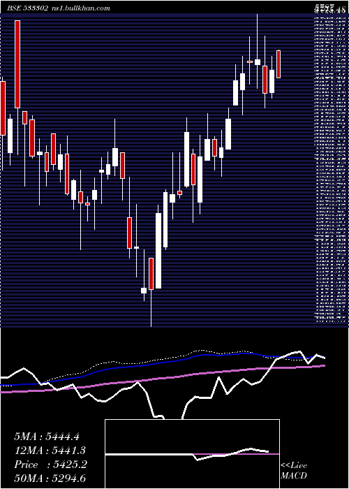  weekly chart KalyaniInv
