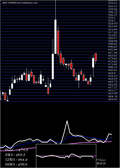  Daily chart BfInvest