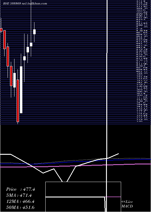  monthly chart BfInvest