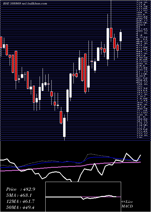  weekly chart BfInvest