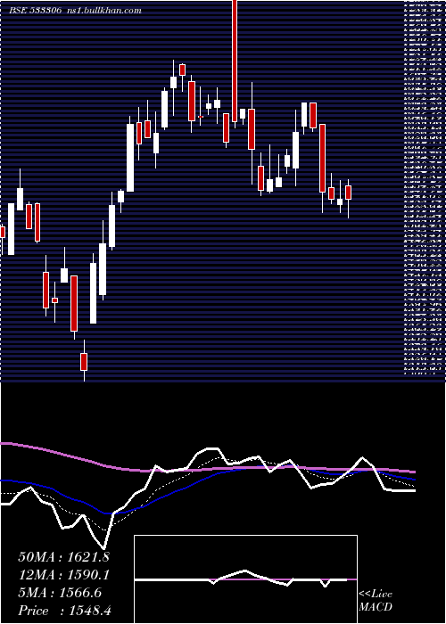  Daily chart SummitSecu