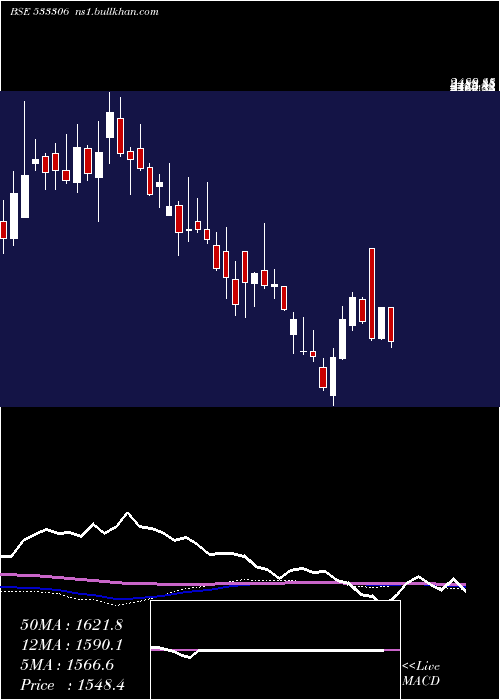  weekly chart SummitSecu
