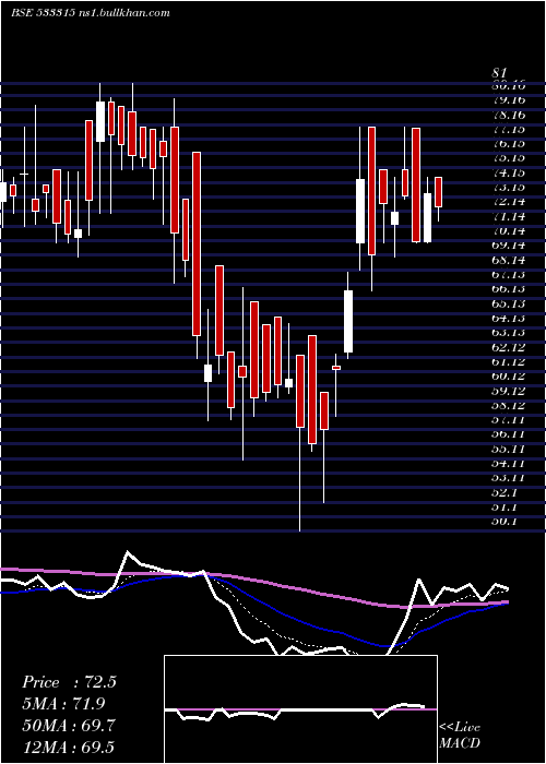  Daily chart InnoInvest