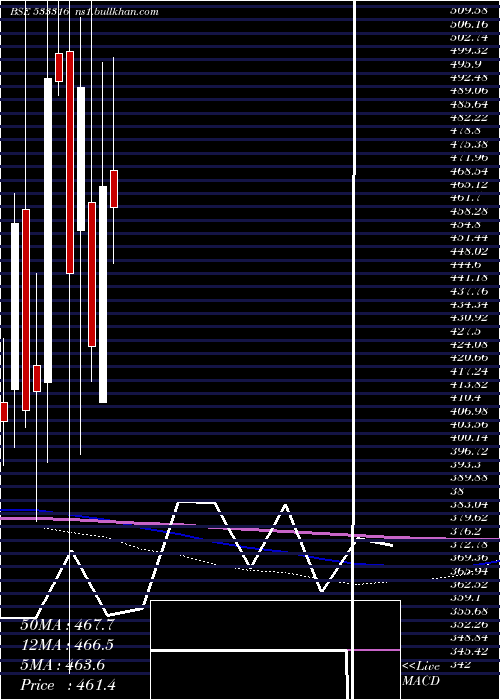  monthly chart Stel