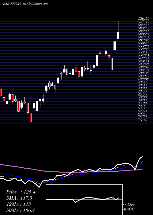  Daily chart TexmacoRail