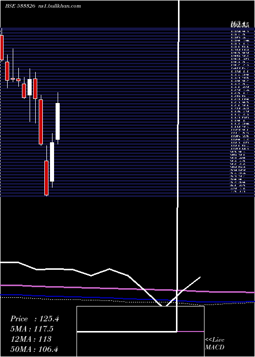  monthly chart TexmacoRail
