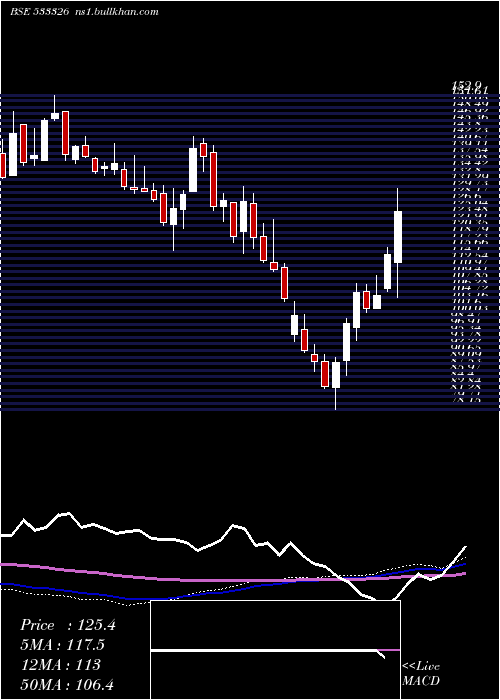  weekly chart TexmacoRail