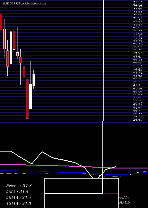  monthly chart IndTerrain