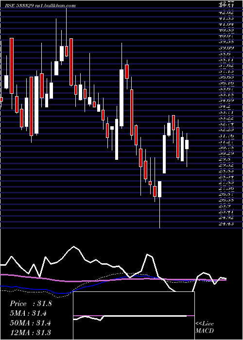  weekly chart IndTerrain