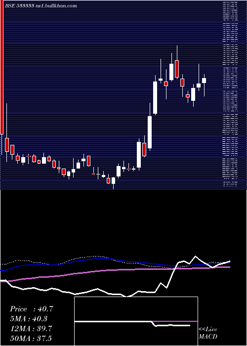  weekly chart FineotexCh