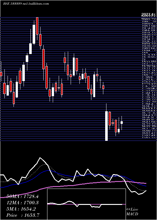  Daily chart ZenTech