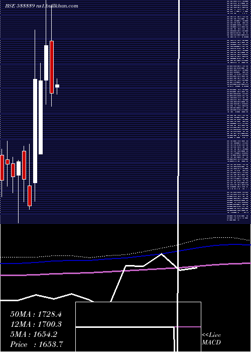  monthly chart ZenTech