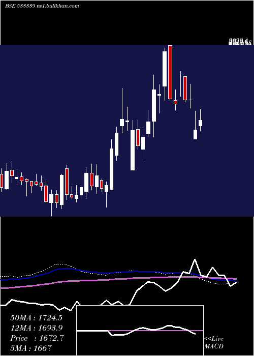  weekly chart ZenTech