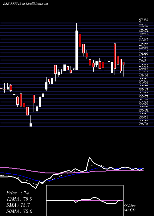  Daily chart Lovable