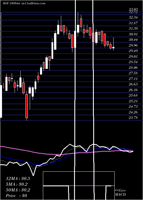  Daily chart PtcfinSer