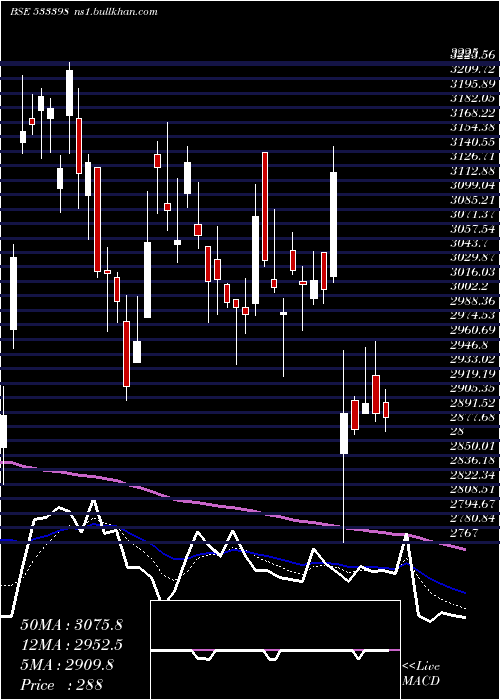  Daily chart MuthootFin