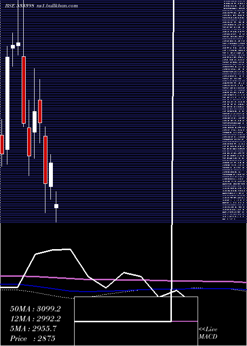  monthly chart MuthootFin