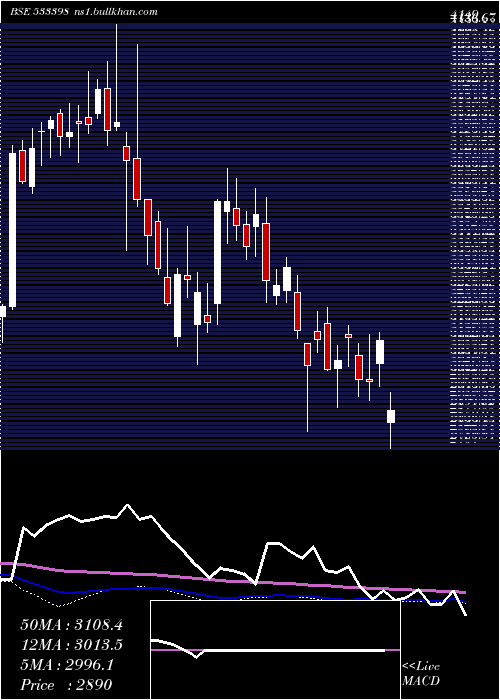 weekly chart MuthootFin