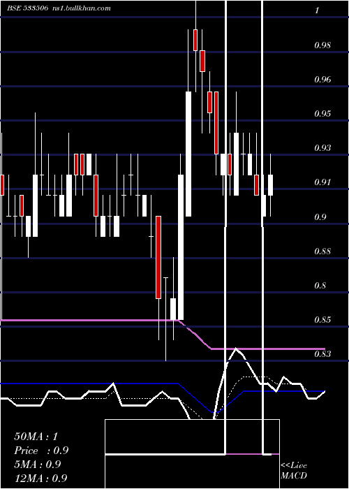  Daily chart Inventure
