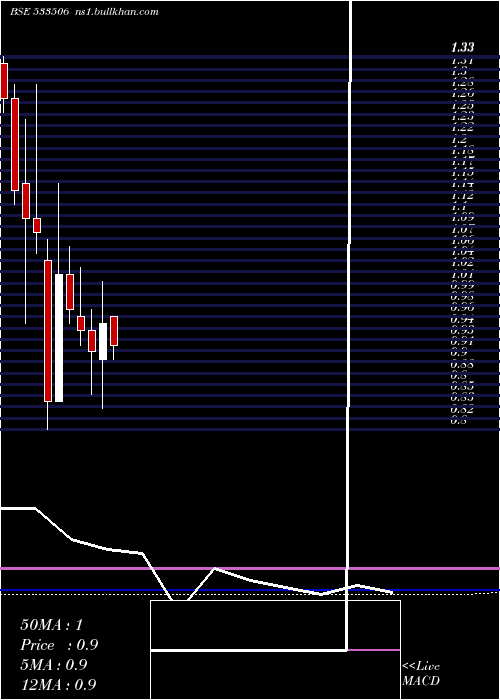  monthly chart Inventure
