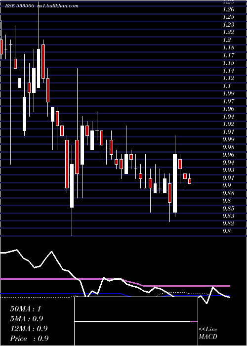  weekly chart Inventure