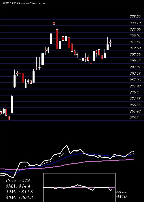 Daily chart LntFh