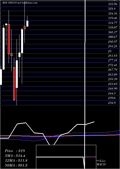  monthly chart LntFh