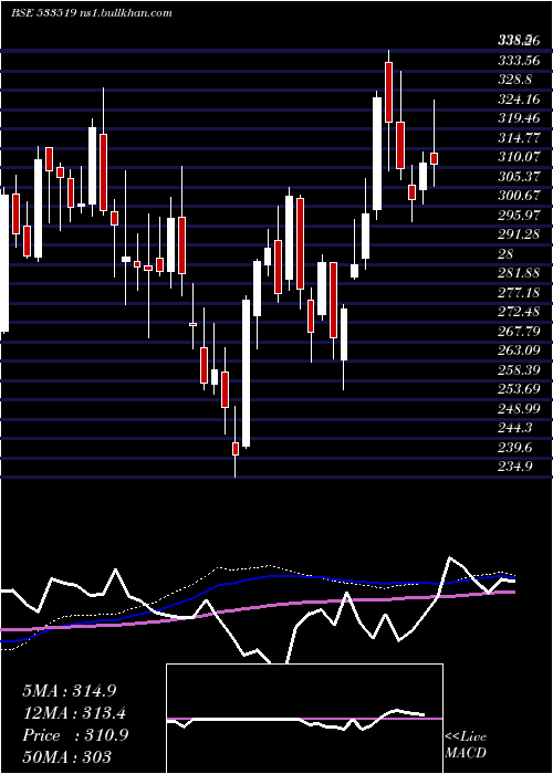  weekly chart LntFh