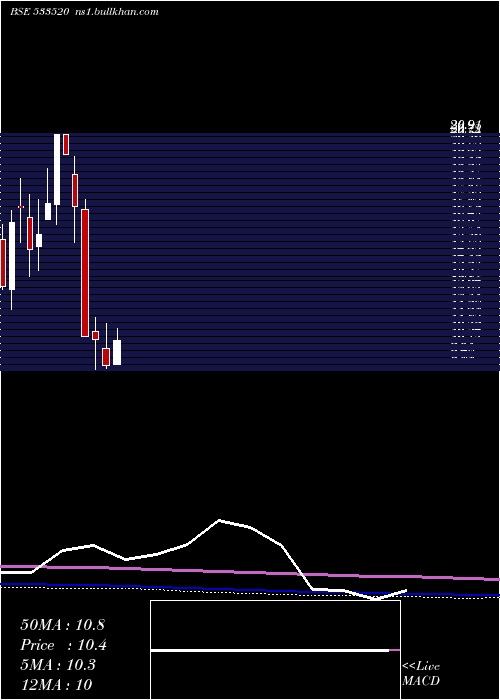  monthly chart Ibulisl