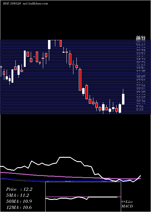  weekly chart Ibulisl