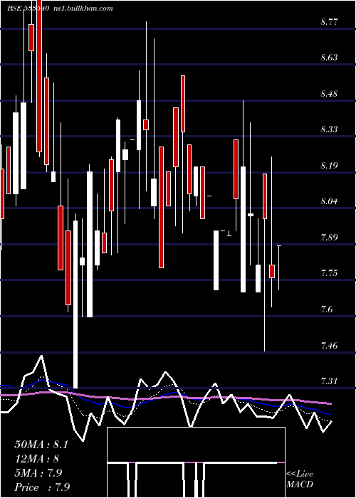  Daily chart TreeHouse