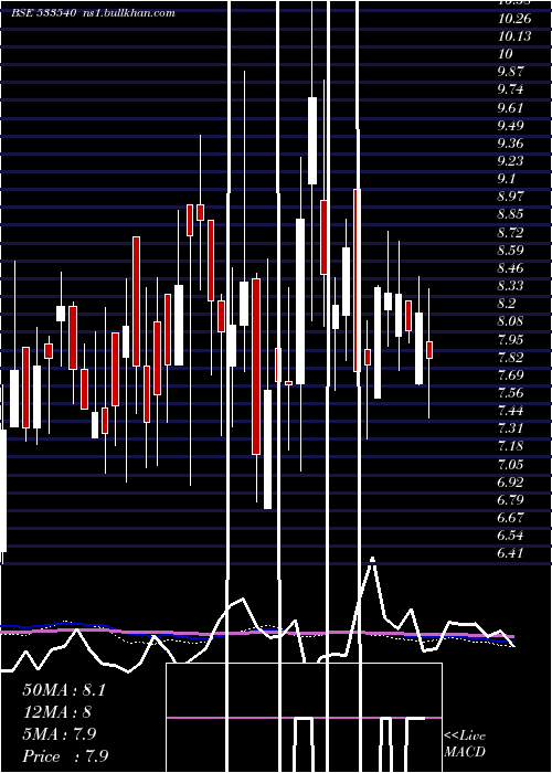  weekly chart TreeHouse