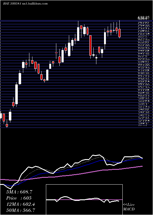  Daily chart PgElectro