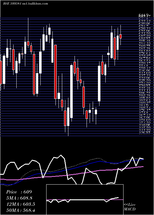  weekly chart PgElectro