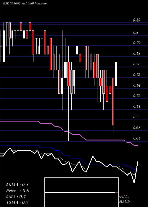  Daily chart Leshaind