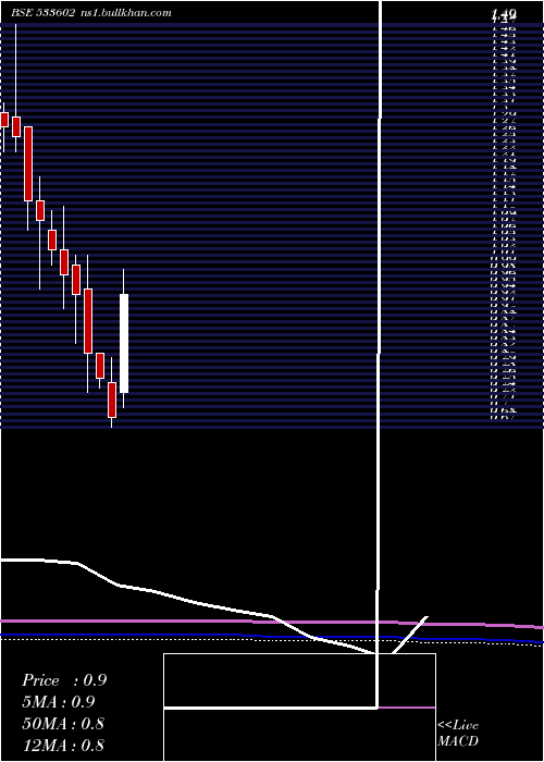  monthly chart Leshaind