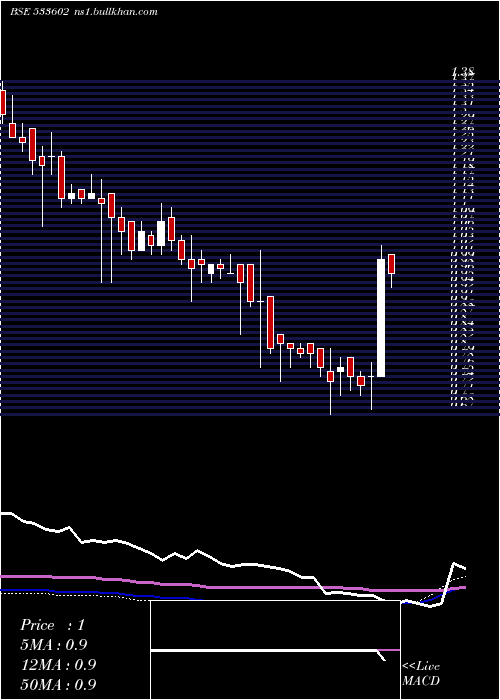  weekly chart Leshaind