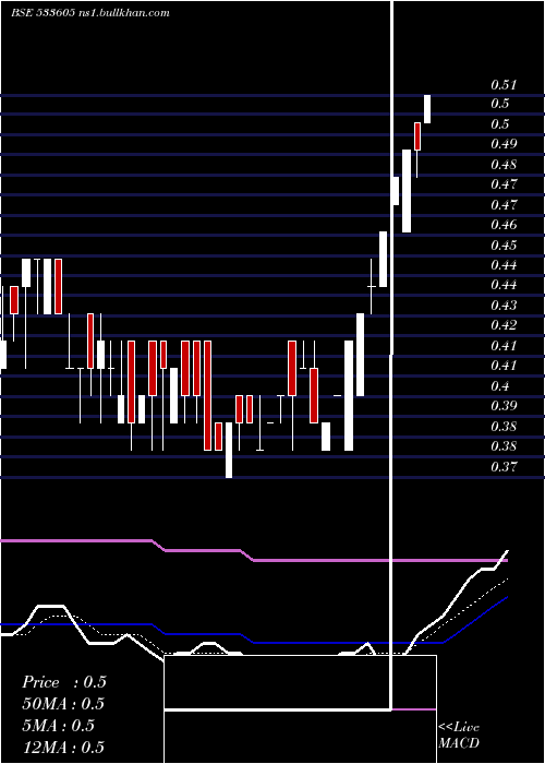  Daily chart Setuinfra
