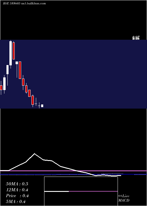  monthly chart Setuinfra