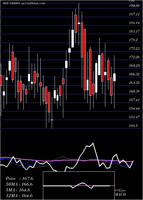  weekly chart RdbRasayan