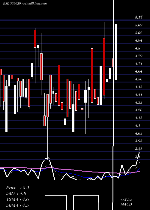  Daily chart TijariaPpl