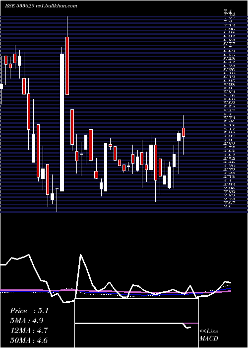  weekly chart TijariaPpl