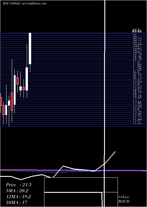  monthly chart OnelifeCap