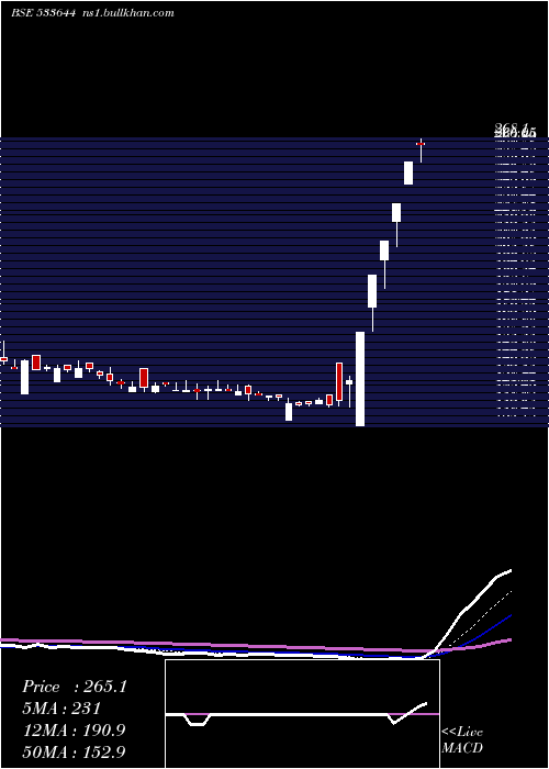  Daily chart Ujaas
